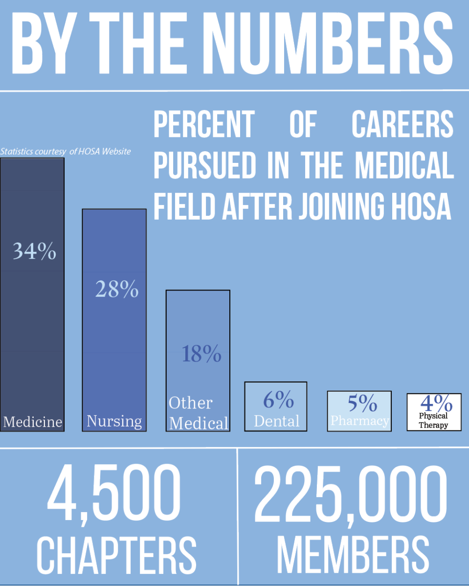 Students launch HOSA Chapter